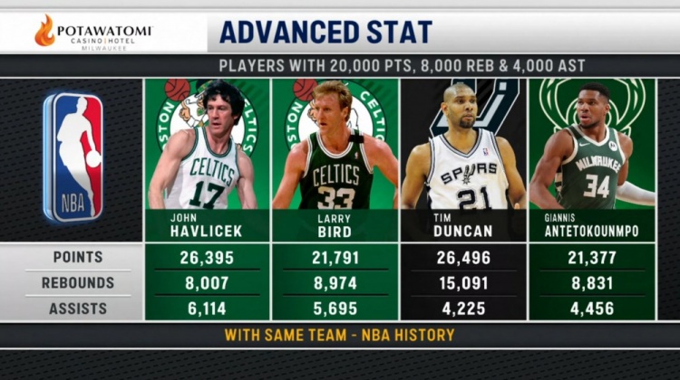 开云-仅4人为同队砍2万分8000板4000助！哈弗里切克&amp;伯德&amp;邓肯&amp;字母哥